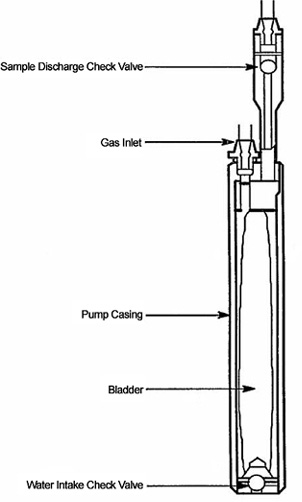 Bladder Pump. After EPA 1993.
