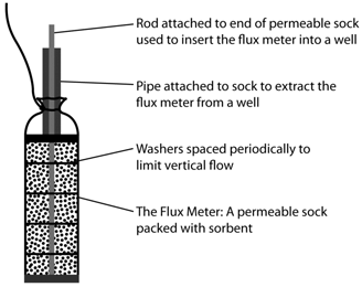 Figure 7. Flux Meter (Source: ESTCP 2006d)