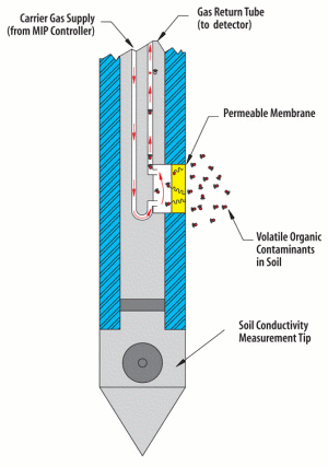 Figure 2. MIP with Soil Conductivity Tip (Courtesy Geoprobe Inc.)