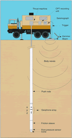 Seismic cone test