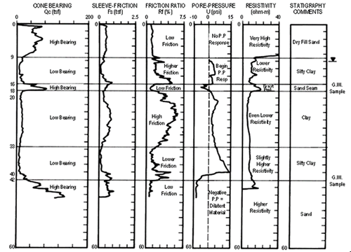 Example of output from stacked geotechnical sensors