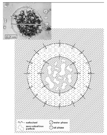 Figure 2. Structure of an EZVI particle (modified from O'Hara et al. 2006)