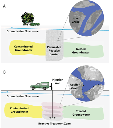 Figure 4.  Schematic of two methods of groundwater remediation using nanoscale iron (CGR 2009)