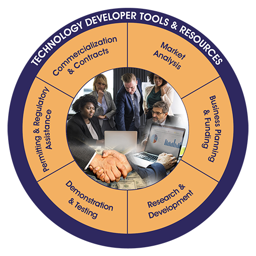 technology development process