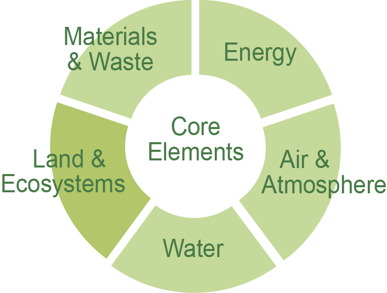 Core Elements Graphic