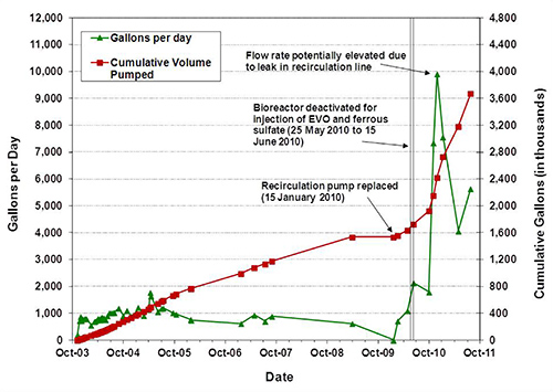 Altus Air Force Base Flow Rates in Bioreactor