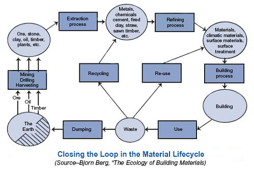 Design, Construction, and Operations Material Lifecycle