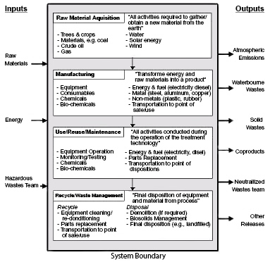 Design, Construction, and Operations Sample Life Cycle Stages for a Treatment Project