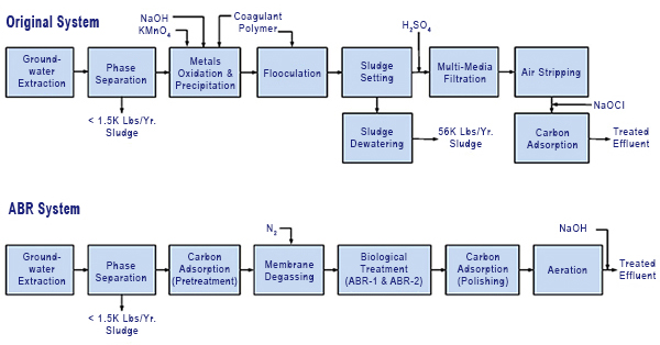 Re-Solve, Inc. Groundwater Treatment