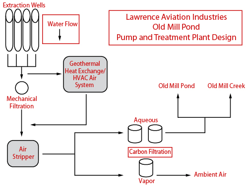 Lawrence Aviation Industries Process Flow