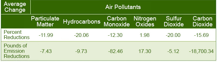 Elizabeth Mine Biodiesel Emissions