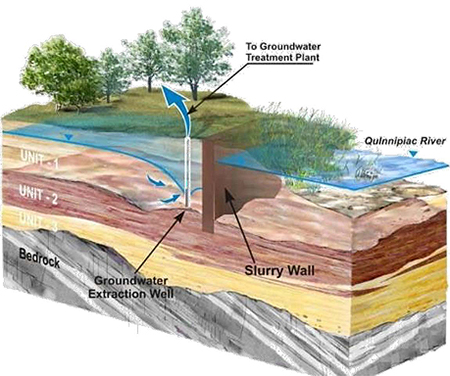 Pharmacia & Upjohn Company LLC Site Groundwater Control