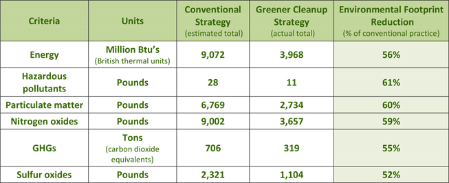 Whitney Young Branch Library Estimated Air Emissions