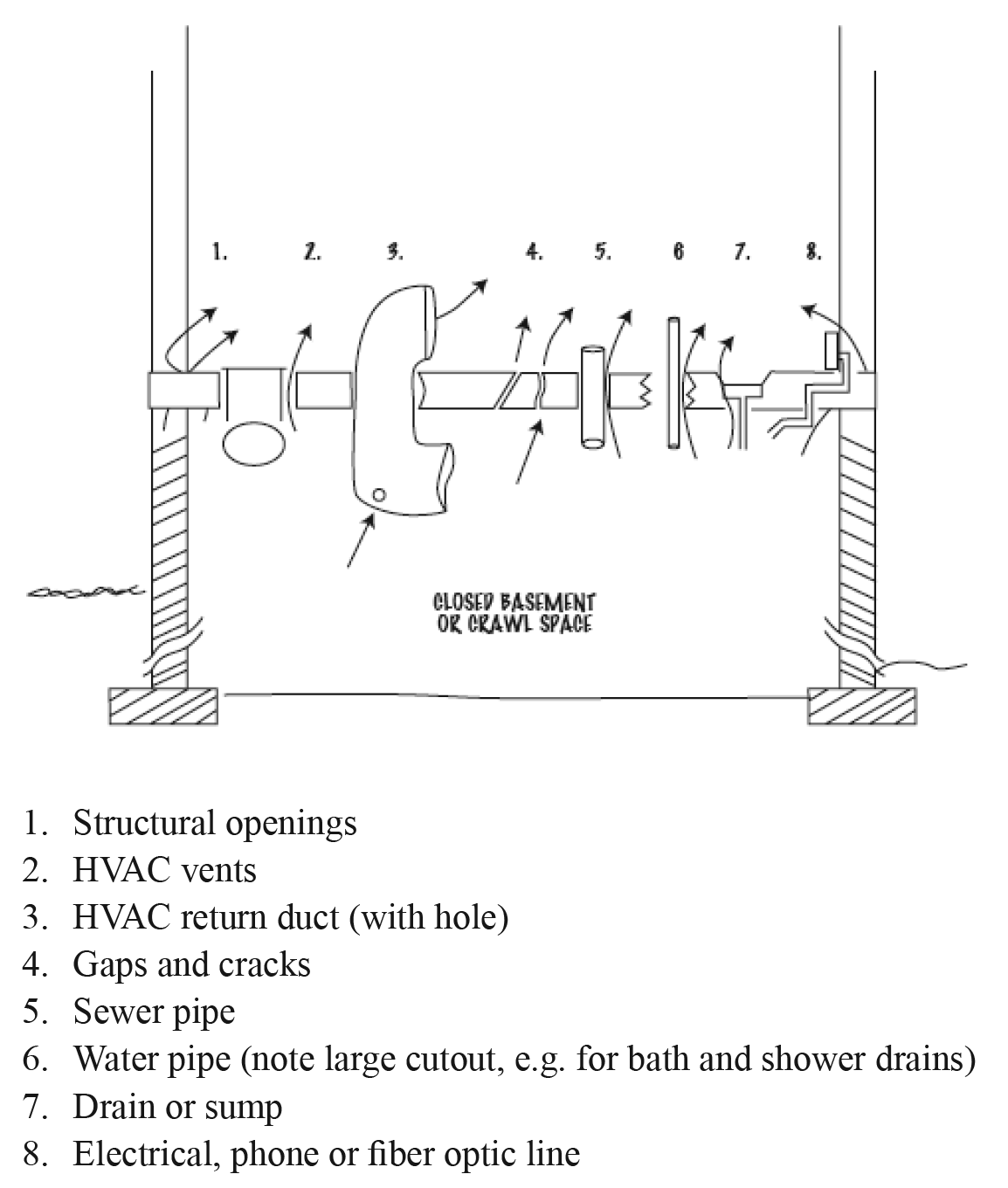 Figure 3. Vapor intrusion pathways through conduit/utility penetrations and structural openings in floors and walls (EPA, 2008).