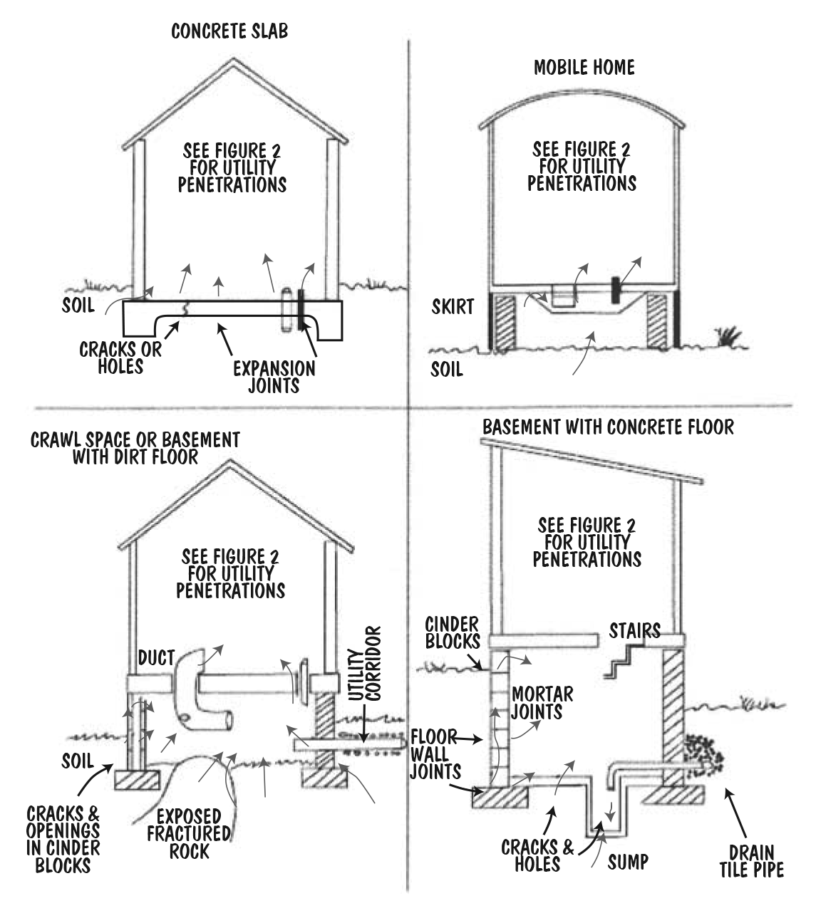 Figure 2. Vapor intrusion potential in various residential structures (EPA, 2008).