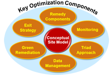 Key Optimization Components