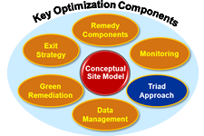 Key Optimization Components