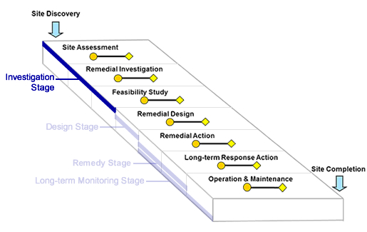 Optimization Stage: Investigation