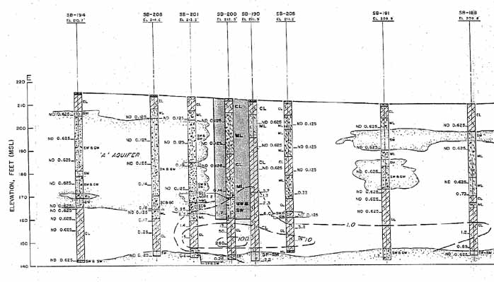 Figure2. TCA concentrations in Soil profileE-E', Measured in February - June 1987