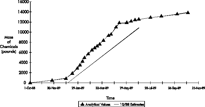 Figure 7. Cumulative Mass of Contaminants Removed as a Function of Time