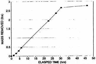 Figure A-5. Total Mass Removed in Extraction Well SVE-2D Carbon Tetrachloride