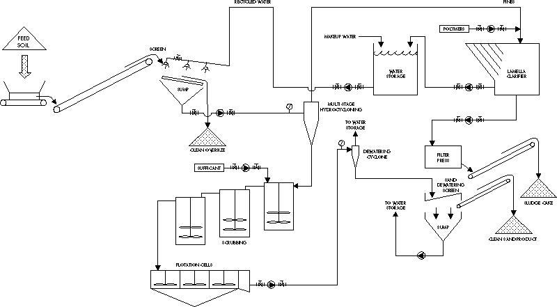 Figure 3. Soil Washing Unit Used at KOP