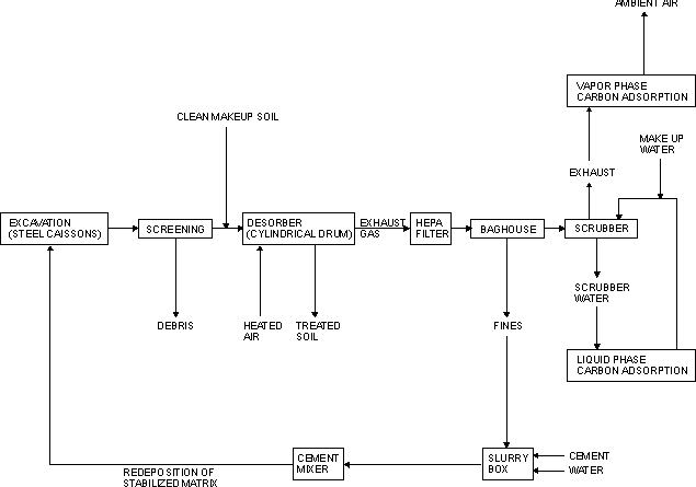 Figure 3. Thermal Desorption Treatment System Used at McKin