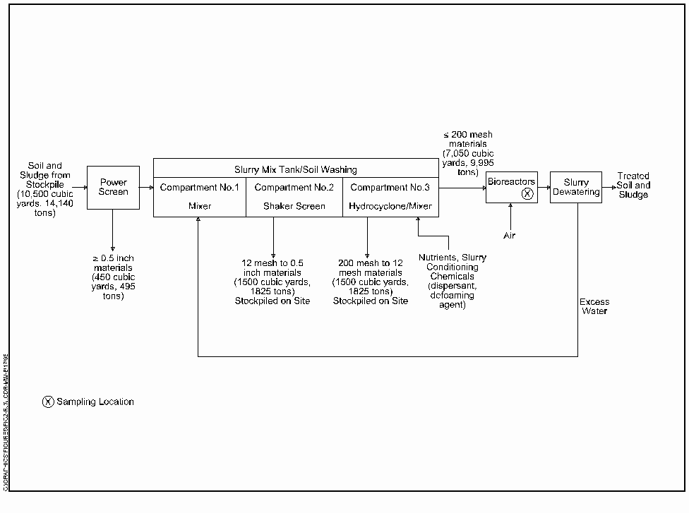 Figure 2. Slurry Phase Bioremediation System Used at Southeastern Wood Preserving