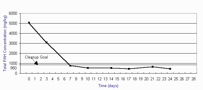 Figure 3. Total PAH Concentration vs. Time Bioreactor/Batch R1 B5