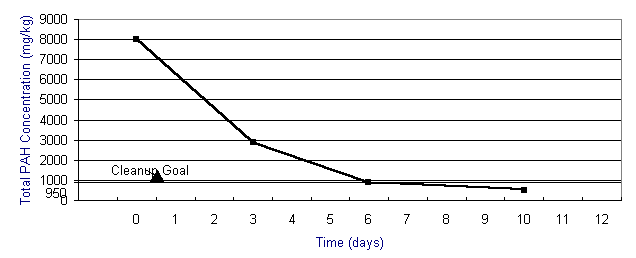 Figure 5. PAH Concentration vs. Time Bioreactor/Batch R1 B9