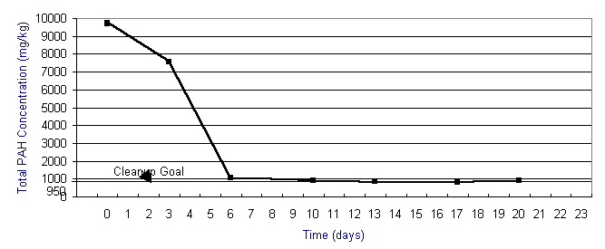 Figure 6. PAH Concentration vs. Time Bioreactor/Batch R1 B10
