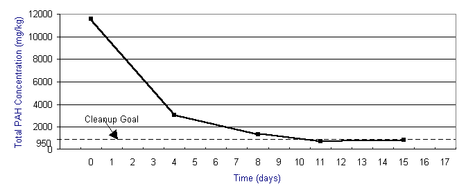 Figure 7. PAH Concentrations vs. Time Bioreactor/Batch R2 B9