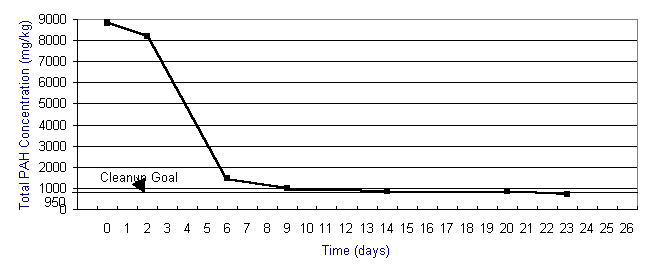 Figure 8. PAH Concentrations vs. Time Bioreactor/Batch R2 B10
