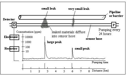 Figure 4: Schematic of the leak detection and location method of a diffusion hose. (Stammler, 1985)