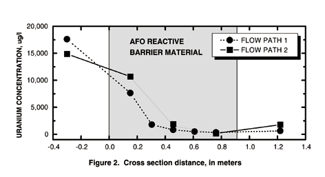 Figure 2. Cross section distance, in meters