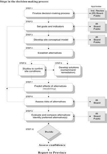 Steps in the Decision-Making Process