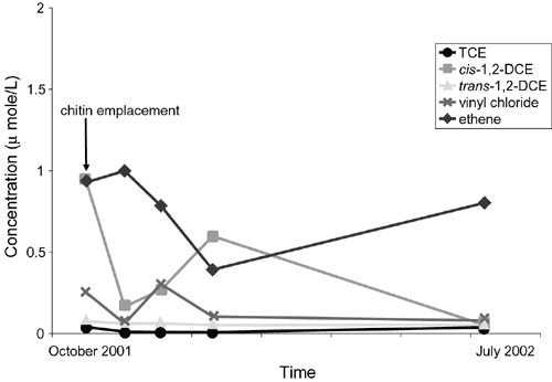 Figure 2. Chitin/fracing at the Distler Brickyard site resulted in significant break-down of cis-1,2-DCE within nine months.