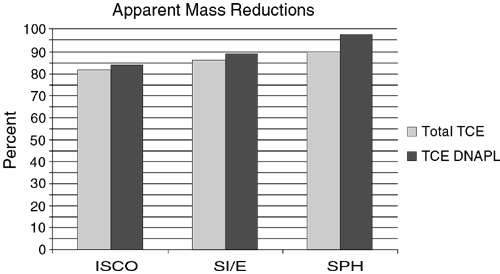 Figure 3. Apparent mass reduction estimates during the Cape Canaveral demonstration ranged from 82% to 97% based on analysis of pre- and post-soil cores.