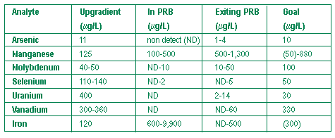 Figure 1. Performance evaluations demonstrate that ground water exiting the Monticello PRB contains significantly lower concentrations of the site's primary contaminants.