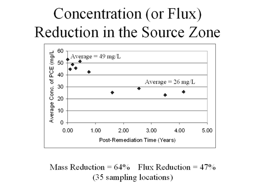 Figure 4. The concentrations measured in a source zone sampler in the years following co-solvent flooding at Sage’s Dry Cleaners indicated a flux reduction of 47%.