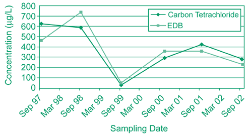 Figure 1: Although significant increases occurred after treatment was suspended for 12 months, contaminant concentrations in ground water extracted by the combined efforts of SVE-plus and pump-and-treat technology dropped by almost one-half after five years.
