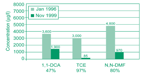 Figure 2: Contaminant concentrations in ground water at the Union Chemical site decreased 47-97% following injections of potassium/sodium permanganate solution.