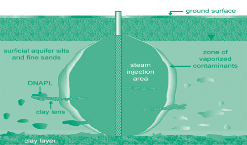 Figure 1: Steam was injected directly through alluvial deposits to reach NAPL pools 30 feet below ground surface.