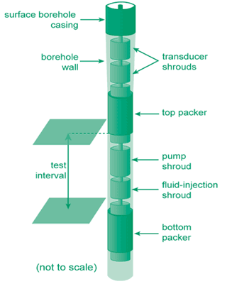 Figure 3: The multifunction BAT3 contains two inflatable packers for isolating the test interval, pump, and injection ports, and three pressure transducers for monitoring fluid pressure in, above, and below the test interval.