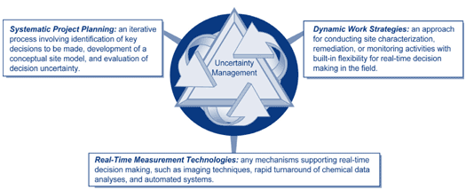 The Triad approach