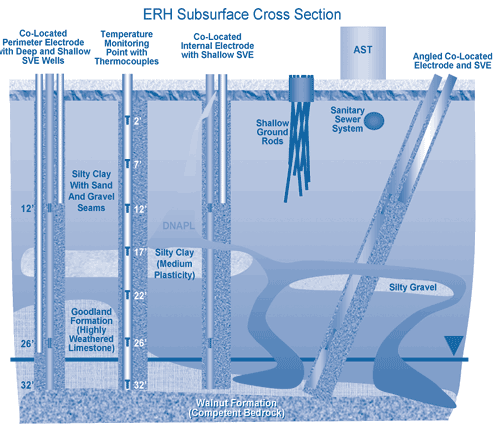 Figure 2. The ERH system constructed at Air Force Plant 4 was designed to address residual-phase dense DNAPL, free-phase DNAPL, and off-site migration of the TCE plume.