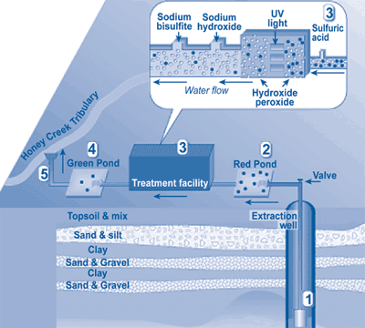 Figure 4. The Pall Life Sciences facility employs a dual technology approach for treating 1,4-dioxane-contaminated ground water extracted from a complex aquifer system.