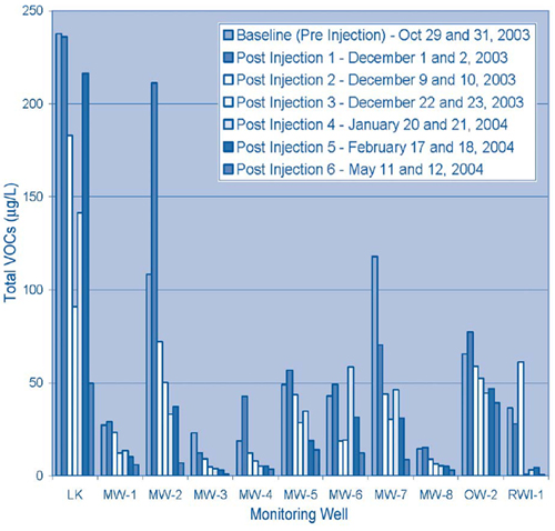 Figure 3. Analysis of ground-water samples collected from 11 monitoring wells at the NAES indicated that total VOC concentrations significantly decreased over the five months following BNP injections.