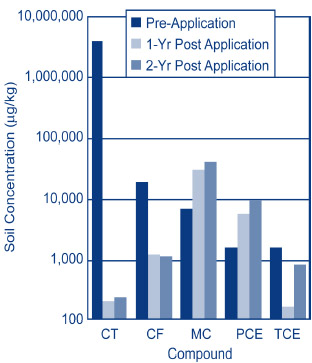 Figure 2. Mixing of contaminated soil with ZVI and clay at the Martinsville manufacturing facility achieved greater than 99%  mass depletion of CT and formation of low levels of related daughter products.