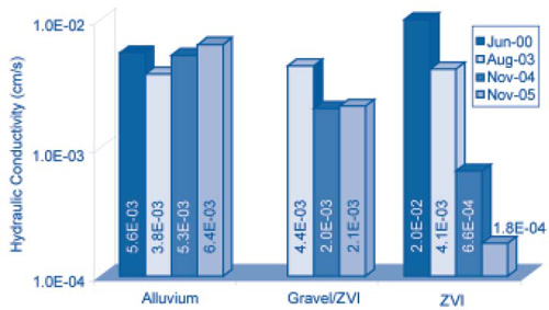 Figure 1. Long-term monitoring showed unanticipated reductions in hydraulic conductivity within the 100% ZVI zone of the Monticello PRB.